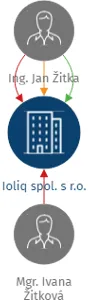 Ioliq spol. s r.o., IČO: 24738786: vizualizace vztahů osob a společností
