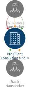 Pro Client Consulting s.r.o. v likvidaci, IČO: 24740632: vizualizace vztahů osob a společností