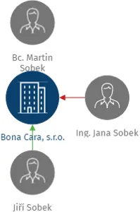 Bona Cara, s.r.o., IČO: 24743909: vizualizace vztahů osob a společností