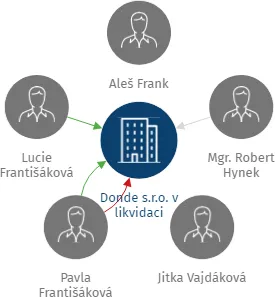 Donde s.r.o. v likvidaci, IČO: 24744000: vizualizace vztahů osob a společností