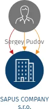 SAPUS COMPANY s.r.o., IČO: 24744328: vizualizace vztahů osob a společností