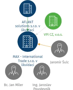 MAX - International Trade s.r.o. v likvidaci, IČO: 24744786: vizualizace vztahů osob a společností