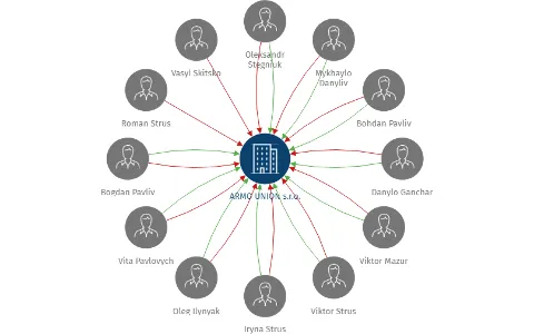 ARMO UNION s.r.o., IČO: 24748951: vizualizace vztahů osob a společností