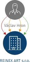 REINEX ART s.r.o., IČO: 24749851: vizualizace vztahů osob a společností