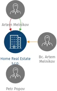 Home Real Estate s.r.o., IČO: 24749940: vizualizace vztahů osob a společností