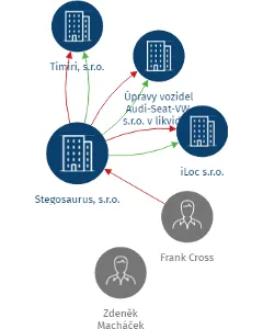 Stegosaurus, s.r.o., IČO: 24750026: vizualizace vztahů osob a společností