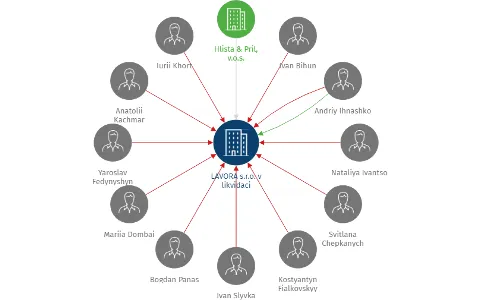 LAVORA s.r.o. v likvidaci, IČO: 24750981: vizualizace vztahů osob a společností