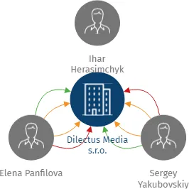 Dilectus Media s.r.o., IČO: 24751812: vizualizace vztahů osob a společností