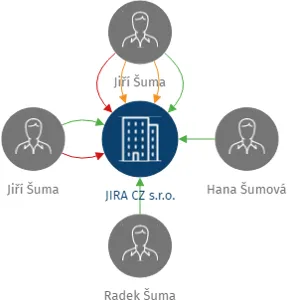 JIRA CZ s.r.o., IČO: 24752657: vizualizace vztahů osob a společností