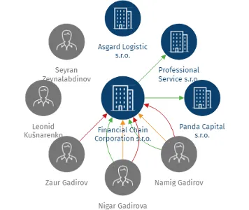 Financial Chain Corporation s.r.o., IČO: 24752703: vizualizace vztahů osob a společností