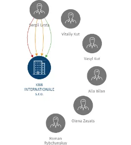 KBB INTERNATIONALE s.r.o., IČO: 24755257: vizualizace vztahů osob a společností