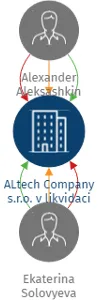 ALtech Company s.r.o. v likvidaci, IČO: 24755931: vizualizace vztahů osob a společností