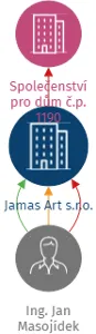 Jamas Art s.r.o., IČO: 24756041: vizualizace vztahů osob a společností