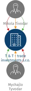 T & T - trade investments s.r.o., IČO: 24759031: vizualizace vztahů osob a společností