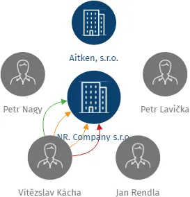 NR. Company s.r.o., IČO: 24759791: vizualizace vztahů osob a společností