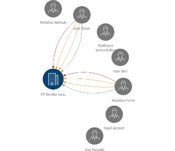 CZ Donton s.r.o., IČO: 24760871: vizualizace vztahů osob a společností