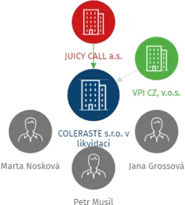 COLERASTE s.r.o. v likvidaci, IČO: 24761681: vizualizace vztahů osob a společností