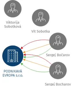 PODNIKAVÁ EVROPA s.r.o., IČO: 24761699: vizualizace vztahů osob a společností
