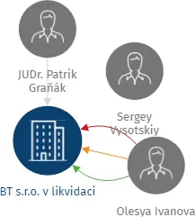 BT s.r.o. v likvidaci, IČO: 24762610: vizualizace vztahů osob a společností