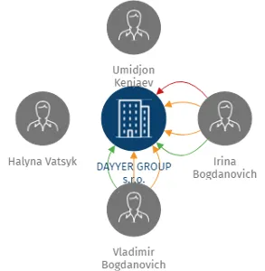 DAYYER GROUP s.r.o., IČO: 24762644: vizualizace vztahů osob a společností