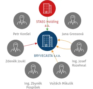 BRYVECASTA s.r.o., IČO: 24762695: vizualizace vztahů osob a společností