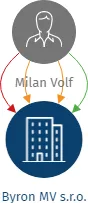 Byron MV s.r.o., IČO: 24762792: vizualizace vztahů osob a společností