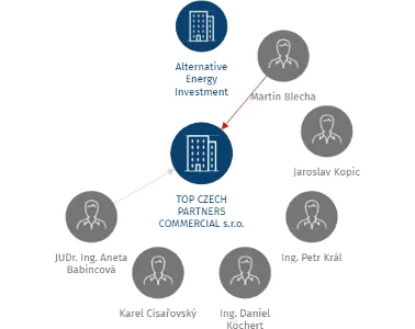 TOP CZECH PARTNERS COMMERCIAL s.r.o. v likvidaci, IČO: 24763870: vizualizace vztahů osob a společností