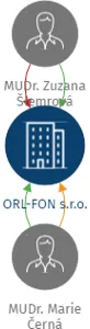 ORL-FON s.r.o., IČO: 24764604: vizualizace vztahů osob a společností