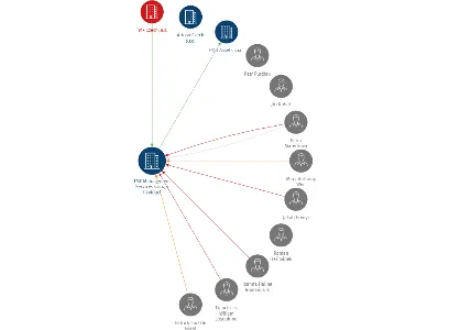 Vizualizace vztahů osob a společností - TMF Management Services s.r.o., v likvidaci