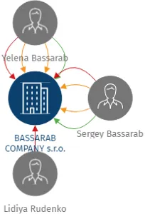 BASSARAB COMPANY s.r.o., IČO: 24769878: vizualizace vztahů osob a společností