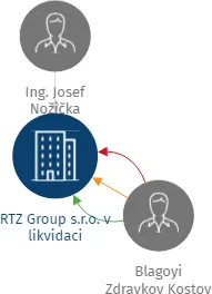 RTZ Group s.r.o. v likvidaci, IČO: 24769894: vizualizace vztahů osob a společností