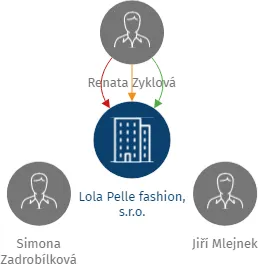 Lola Pelle fashion, s.r.o., IČO: 24770582: vizualizace vztahů osob a společností