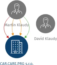 CAR.CARE.PRG s.r.o., IČO: 24771201: vizualizace vztahů osob a společností