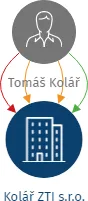 Kolář ZTI s.r.o., IČO: 24771708: vizualizace vztahů osob a společností