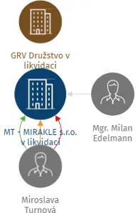 MT - MIRAKLE s.r.o. v likvidaci, IČO: 24771724: vizualizace vztahů osob a společností