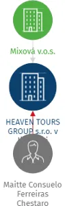 HEAVEN TOURS GROUP s.r.o. v likvidaci, IČO: 24772950: vizualizace vztahů osob a společností