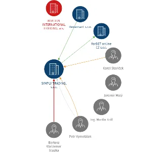 SIMPLY TRADING, s.r.o., IČO: 24773263: vizualizace vztahů osob a společností