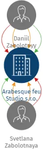 Arabesque feu Studio s.r.o., IČO: 24773875: vizualizace vztahů osob a společností