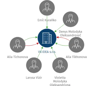 VV.IDEA s.r.o., IČO: 24774197: vizualizace vztahů osob a společností