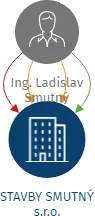 STAVBY SMUTNÝ s.r.o., IČO: 24774570: vizualizace vztahů osob a společností
