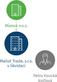 Vizualizace vztahů osob a společností - Mailot Trade, s.r.o. v likvidaci