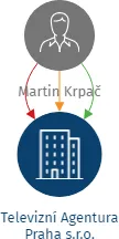 Televizní Agentura Praha s.r.o., IČO: 24778826: vizualizace vztahů osob a společností