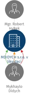 MDIDYCH s.r.o. v likvidaci, IČO: 24778834: vizualizace vztahů osob a společností