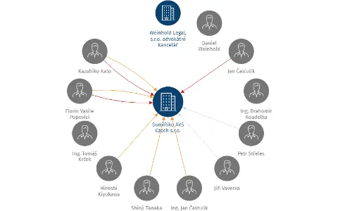 SumiRiko AVS Czech s.r.o., IČO: 24778877: vizualizace vztahů osob a společností