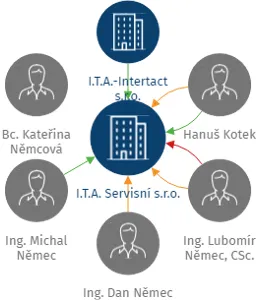I.T.A. Servisní s.r.o., IČO: 24780162: vizualizace vztahů osob a společností