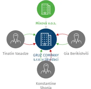 GRUZ COMPANY s.r.o. v likvidaci, IČO: 24780405: vizualizace vztahů osob a společností