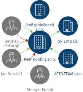 P&N Holding s.r.o., IČO: 24780723: vizualizace vztahů osob a společností