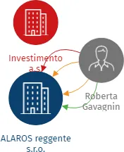 ALAROS reggente s.r.o., IČO: 24782122: vizualizace vztahů osob a společností