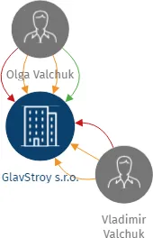 GlavStroy s.r.o., IČO: 24782882: vizualizace vztahů osob a společností
