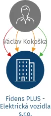 Fidens PLUS - Elektrická vozidla s.r.o., IČO: 24782963: vizualizace vztahů osob a společností